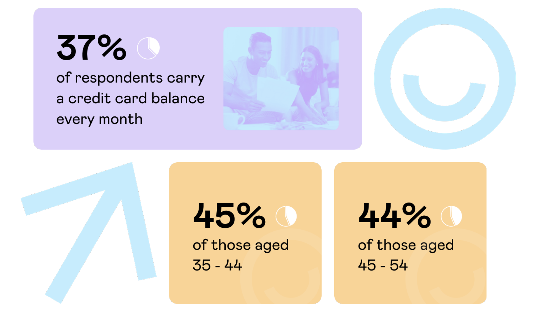 37% of Americans carry a credit card balance every month