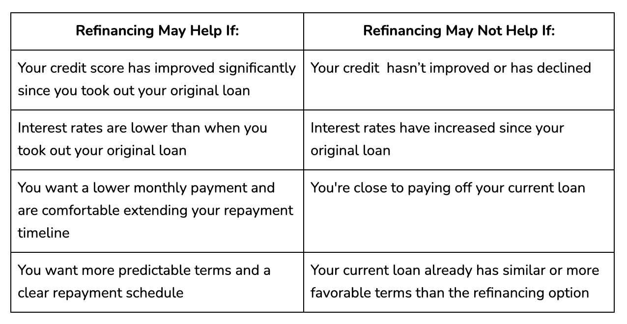Table comparing when refinancing may help versus may not help, based on credit score changes, interest rate changes, monthly payment goals and how close you are to paying off your current loan