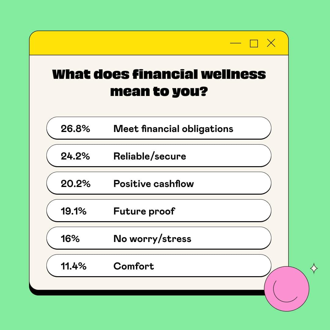 What does financial wellness mean to you survey results 26.8% - Meet financial obligations 24.2% - Reliable/secure 20.2% - Positive cashflow 19.1% - Future proof 16% - No worry/stress 11.4% - Comfort